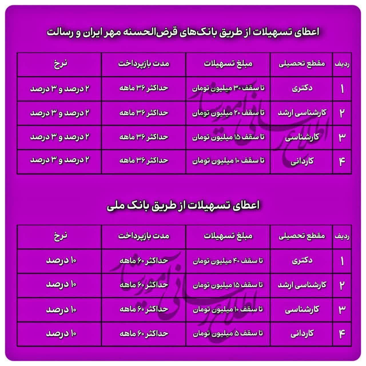 جدول مبالغ و جزئیات وام‌‌های بانکی سامانه ساجد دانشگاه آزاد اسلامی